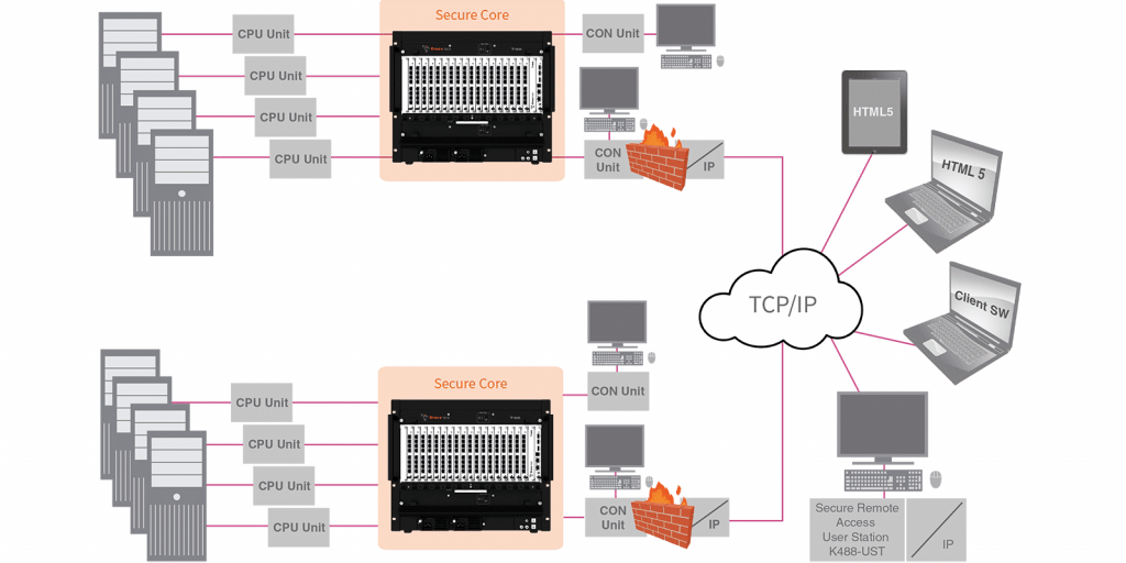 IP连接可实现对安全KVM系统的远程访问插图1