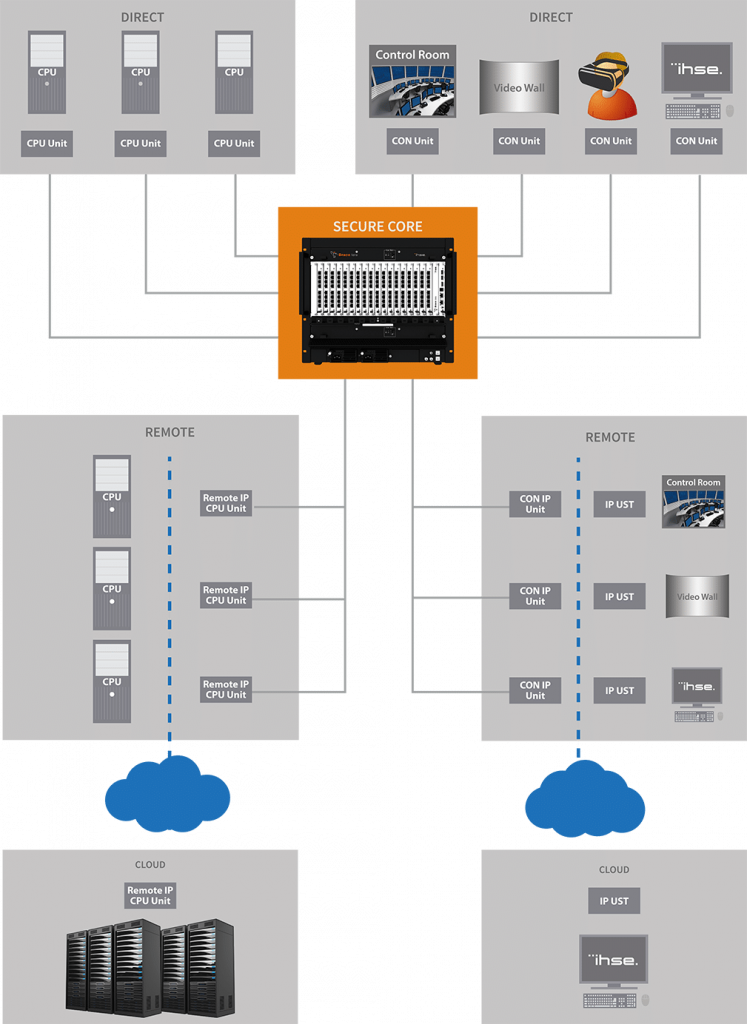 IHSE提供了真正的KVM –关键任务KVM系统的基本功能插图